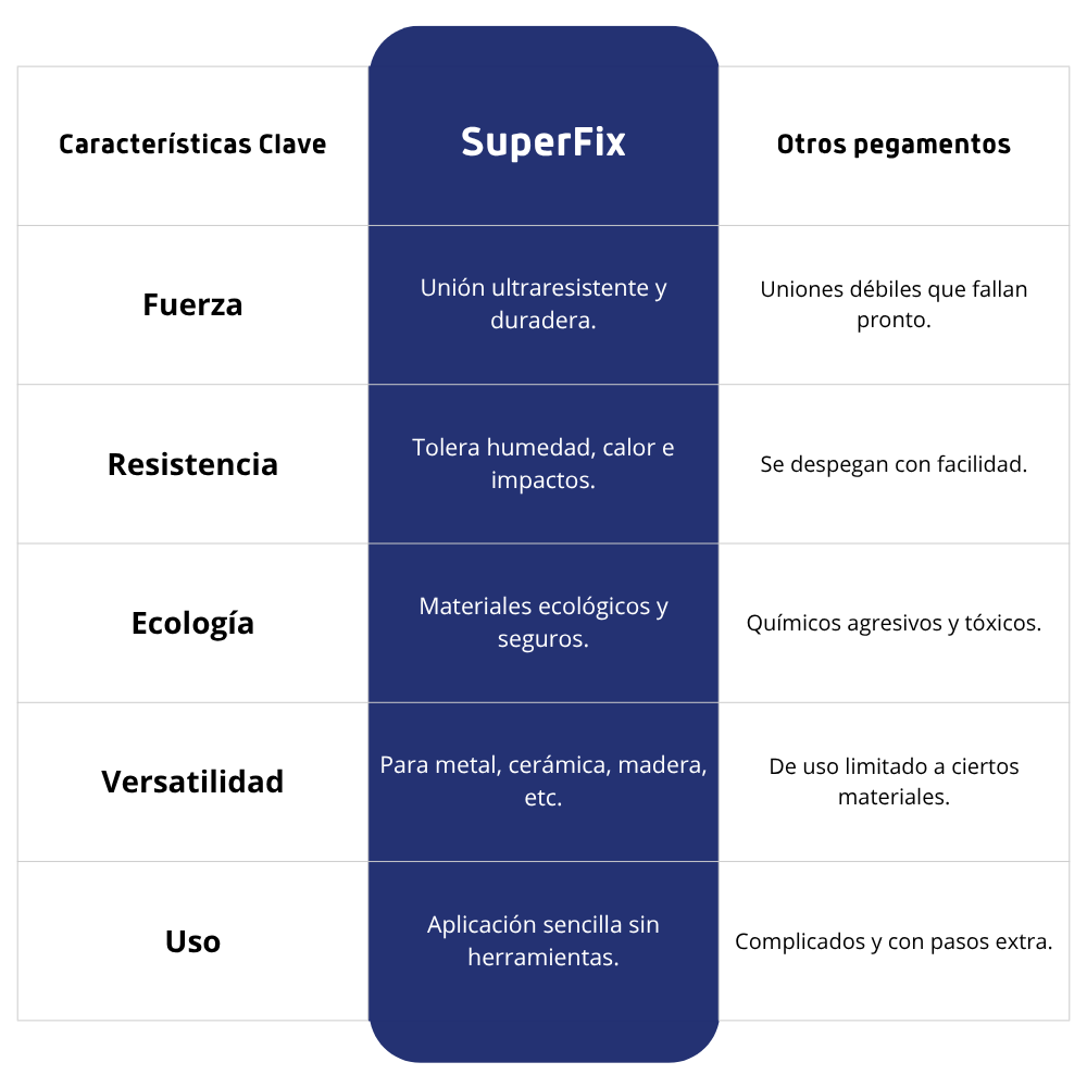 SuperFix | Super pegamento instantáneo de contacto